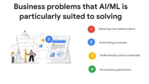 Four Business Problems Artificial Intelligence and Machine Learning are suited to solve
