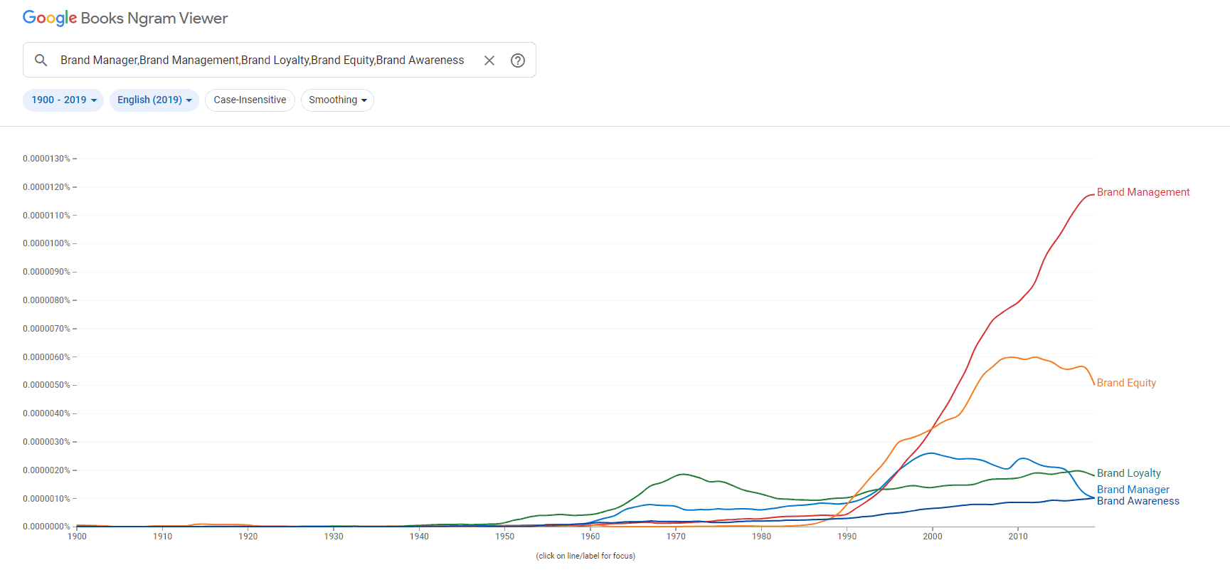 Intuit, Instacart, and Vista: Brand Identity - Google Ngram Viewer