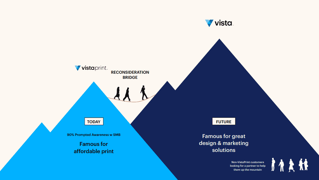 Intuit, Instacart, Vista: Brand Identity Vista Journey of Reconsideration - Marketers That Matter