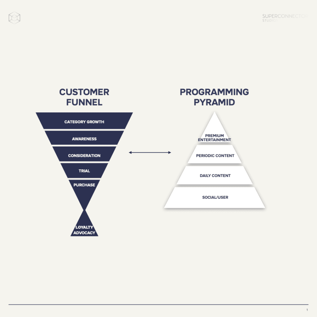 Media and Influence programming pyramid